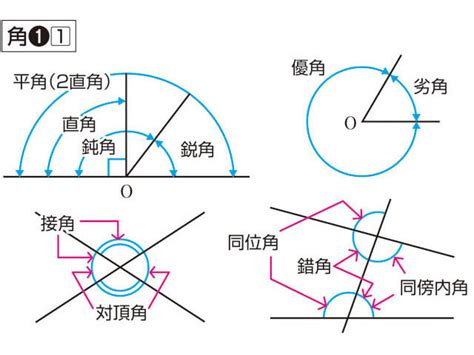 角 意味|「角(カド)」の意味や使い方 わかりやすく解説 Weblio辞書